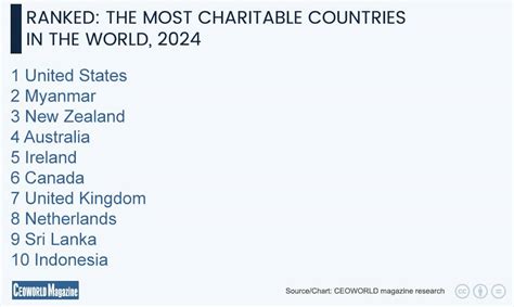 Ranked: The Most Charitable Countries in the World, 2024.